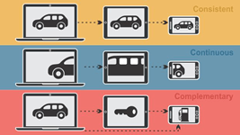 Different types of Multi-device Experiences